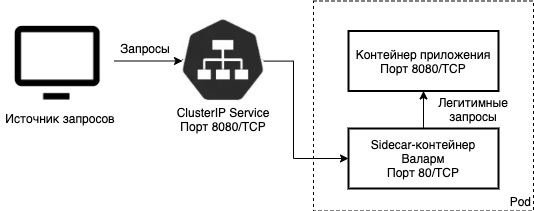 Схема движения запросов с sidecar‑контейнером Вебмониторэкс