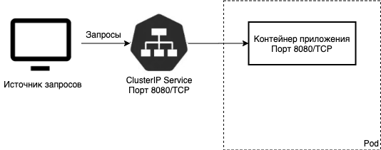 Схема движения запросов без sidecar‑контейнера Вебмониторэкс