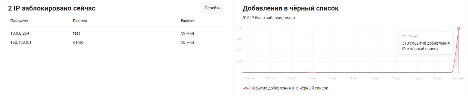 Сведения об IP‑адресах в черном списке